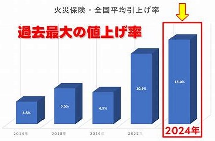 火災保険料の大幅アップ